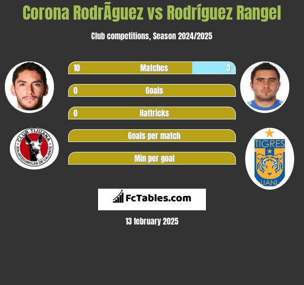 Corona RodrÃ­guez vs Rodríguez Rangel h2h player stats