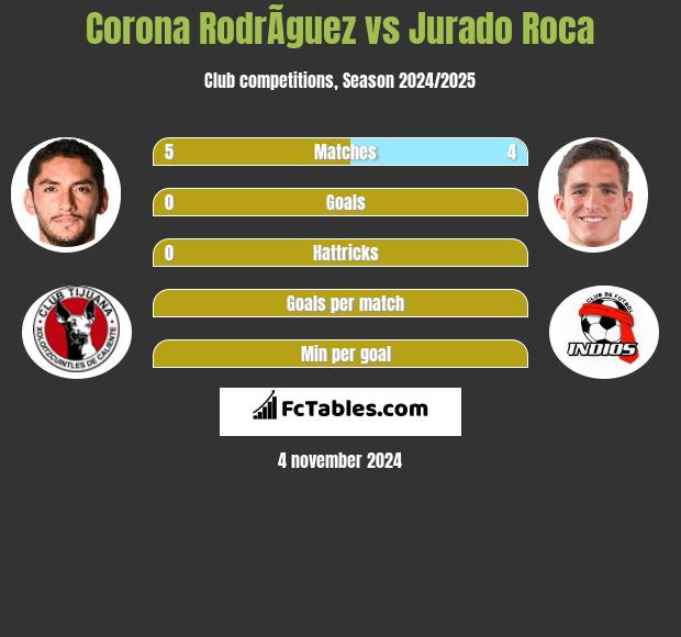 Corona RodrÃ­guez vs Jurado Roca h2h player stats