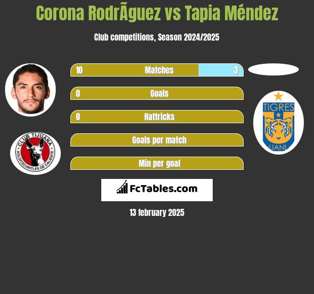 Corona RodrÃ­guez vs Tapia Méndez h2h player stats