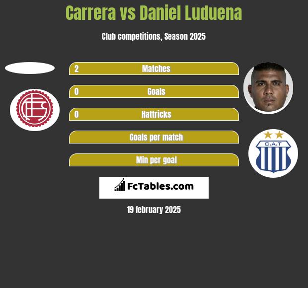 Carrera vs Daniel Luduena h2h player stats