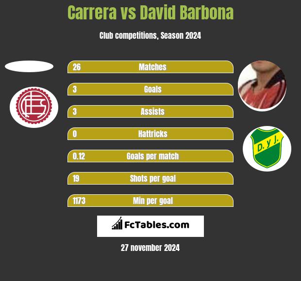 Carrera vs David Barbona h2h player stats