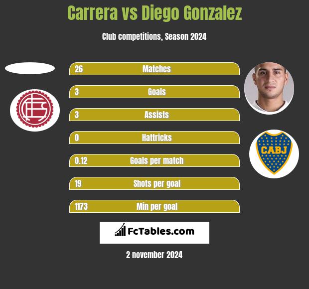 Carrera vs Diego Gonzalez h2h player stats