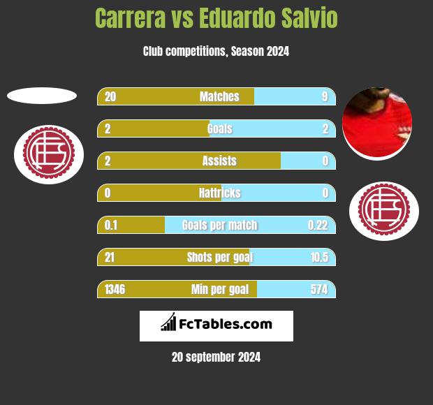 Carrera vs Eduardo Salvio h2h player stats