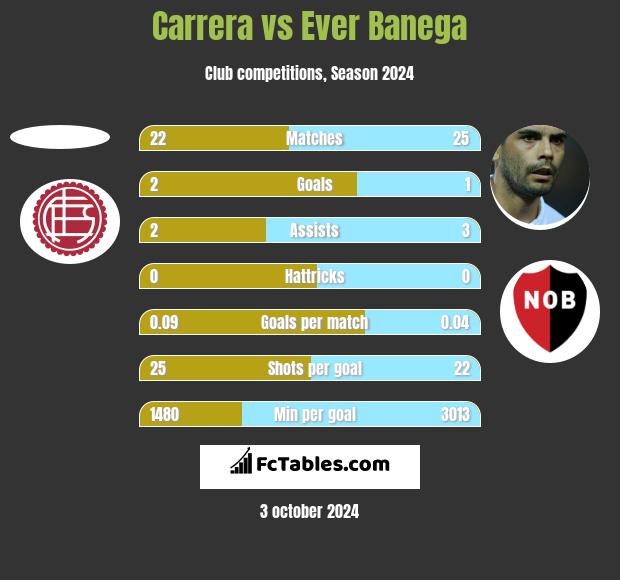 Carrera vs Ever Banega h2h player stats