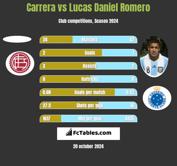 Carrera vs Lucas Daniel Romero h2h player stats