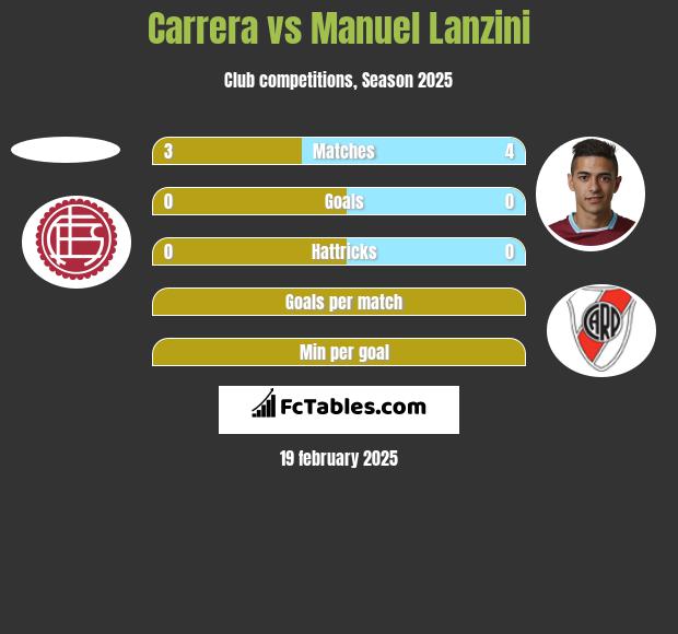 Carrera vs Manuel Lanzini h2h player stats