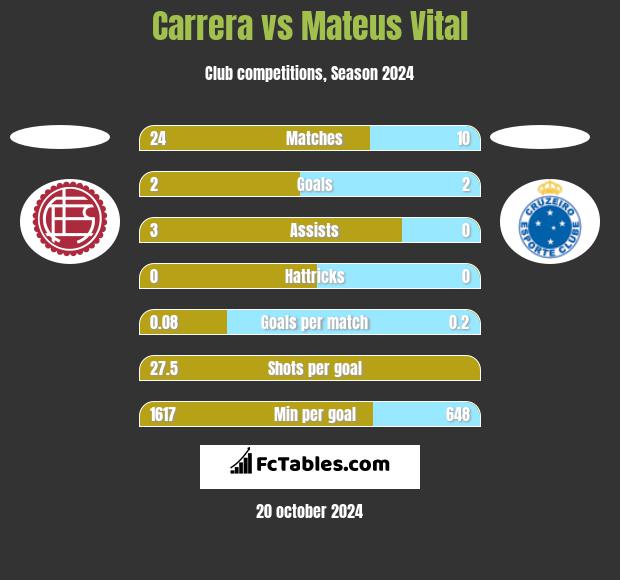 Carrera vs Mateus Vital h2h player stats