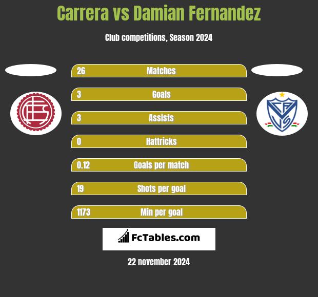 Carrera vs Damian Fernandez h2h player stats