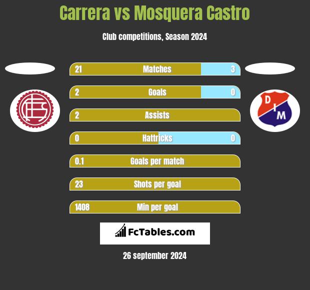 Carrera vs Mosquera Castro h2h player stats