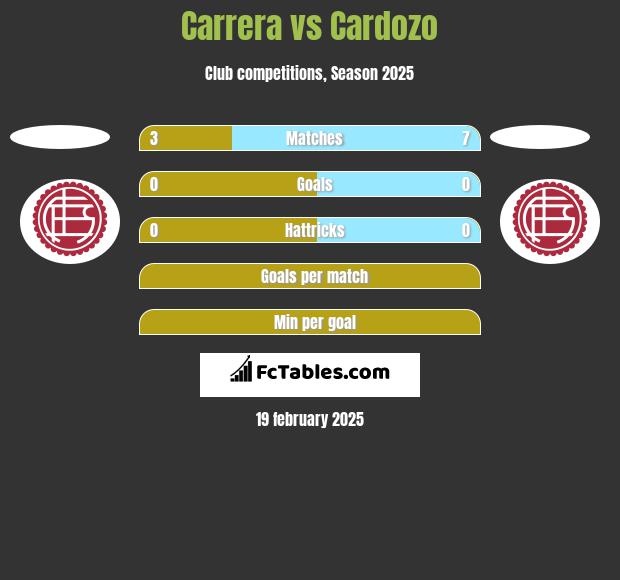 Carrera vs Cardozo h2h player stats