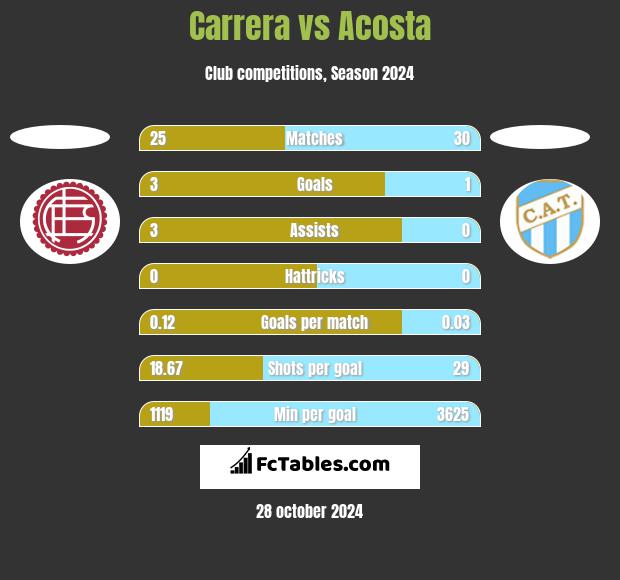 Carrera vs Acosta h2h player stats