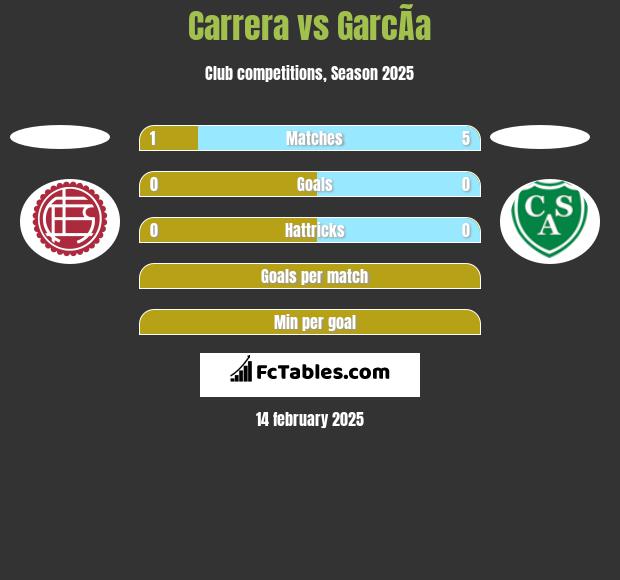 Carrera vs GarcÃ­a h2h player stats