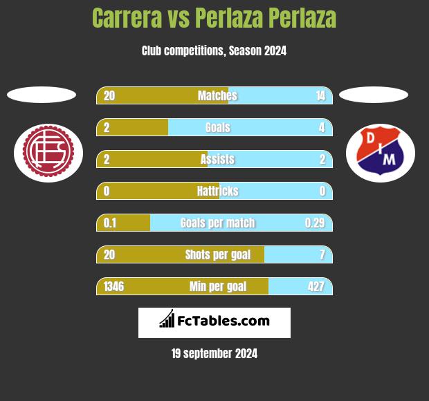 Carrera vs Perlaza Perlaza h2h player stats