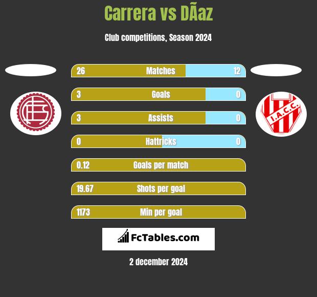 Carrera vs DÃ­az h2h player stats