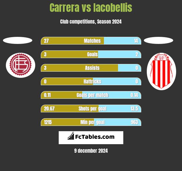 Carrera vs Iacobellis h2h player stats