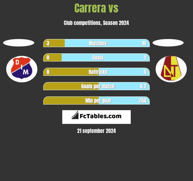 Carrera vs  h2h player stats