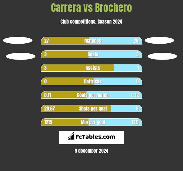 Carrera vs Brochero h2h player stats