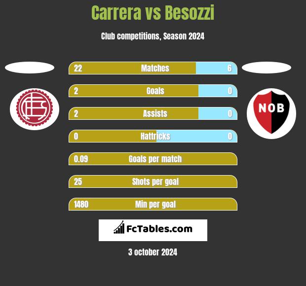 Carrera vs Besozzi h2h player stats