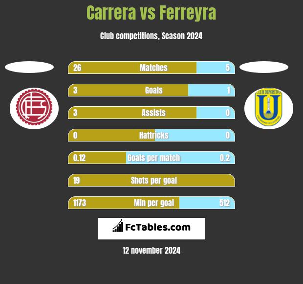 Carrera vs Ferreyra h2h player stats