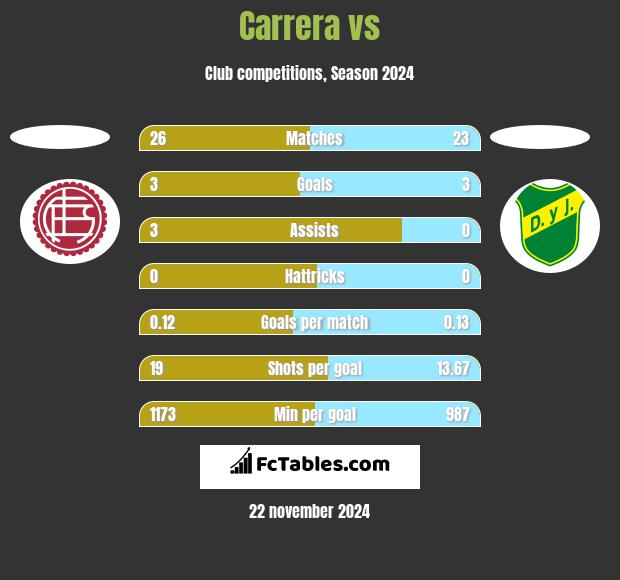 Carrera vs  h2h player stats