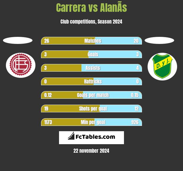 Carrera vs AlanÃ­s h2h player stats