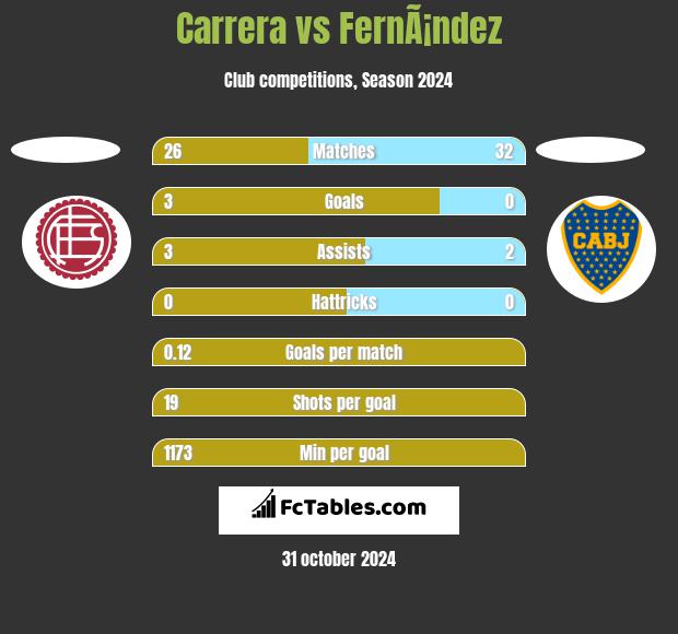 Carrera vs FernÃ¡ndez h2h player stats