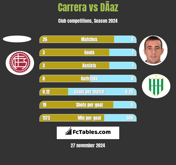 Carrera vs DÃ­az h2h player stats