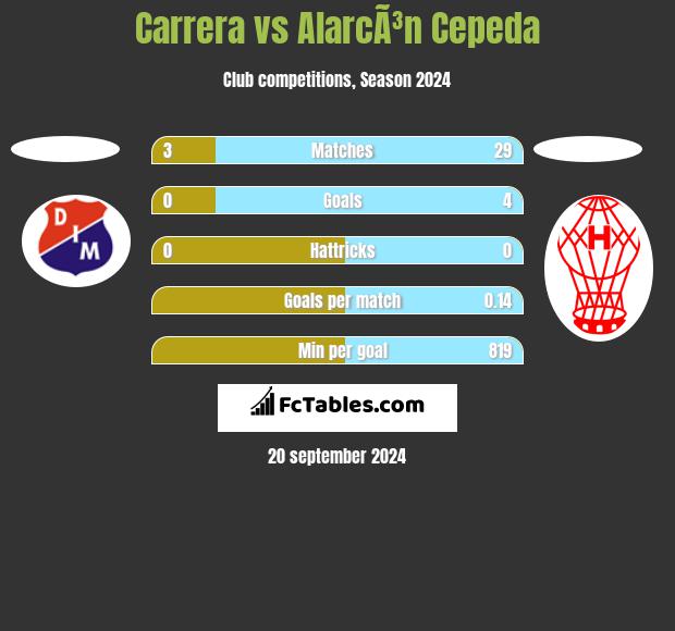 Carrera vs AlarcÃ³n Cepeda h2h player stats