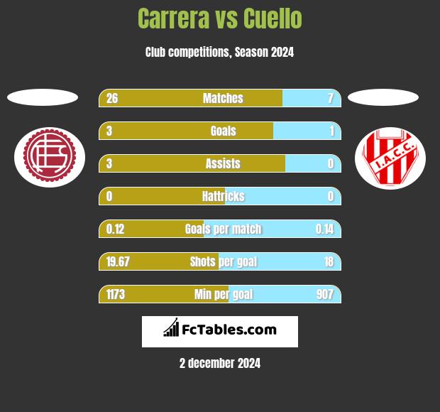 Carrera vs Cuello h2h player stats