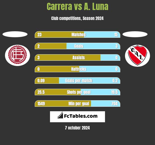 Carrera vs A. Luna h2h player stats