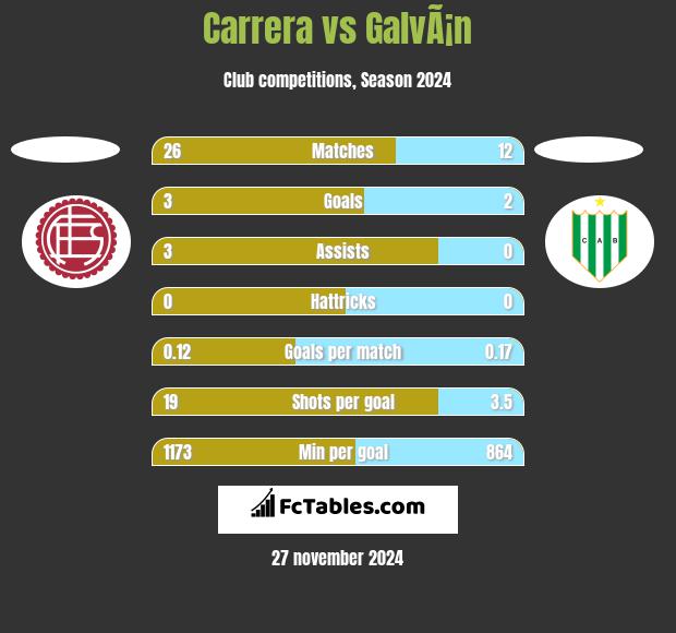 Carrera vs GalvÃ¡n h2h player stats