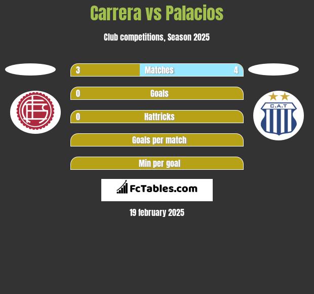 Carrera vs Palacios h2h player stats