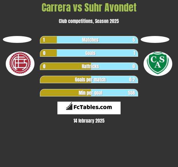 Carrera vs Suhr Avondet h2h player stats