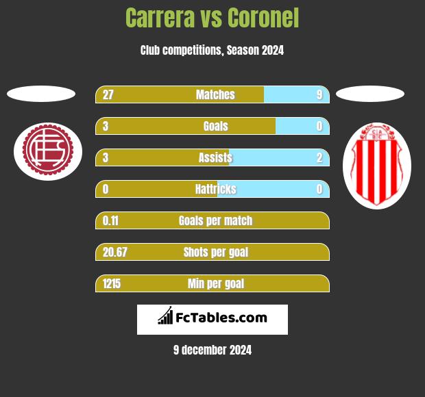 Carrera vs Coronel h2h player stats