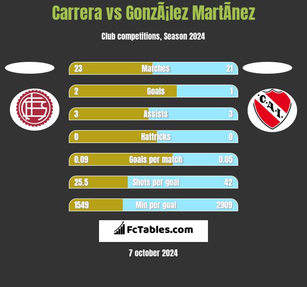 Carrera vs GonzÃ¡lez MartÃ­nez h2h player stats