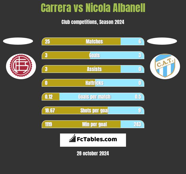 Carrera vs Nicola Albanell h2h player stats