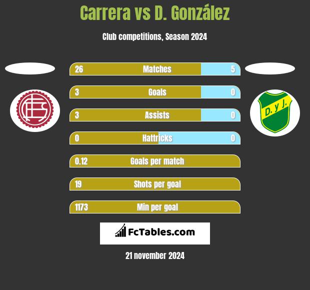 Carrera vs D. González h2h player stats