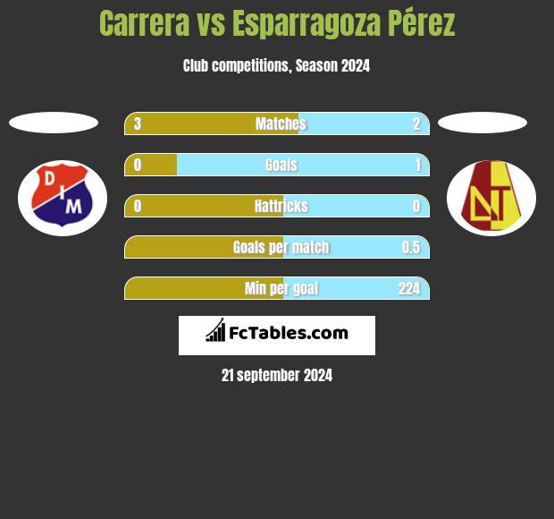 Carrera vs Esparragoza Pérez h2h player stats