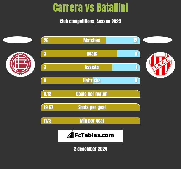 Carrera vs Batallini h2h player stats