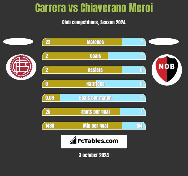 Carrera vs Chiaverano Meroi h2h player stats