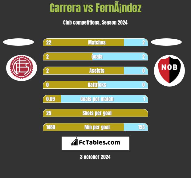 Carrera vs FernÃ¡ndez h2h player stats