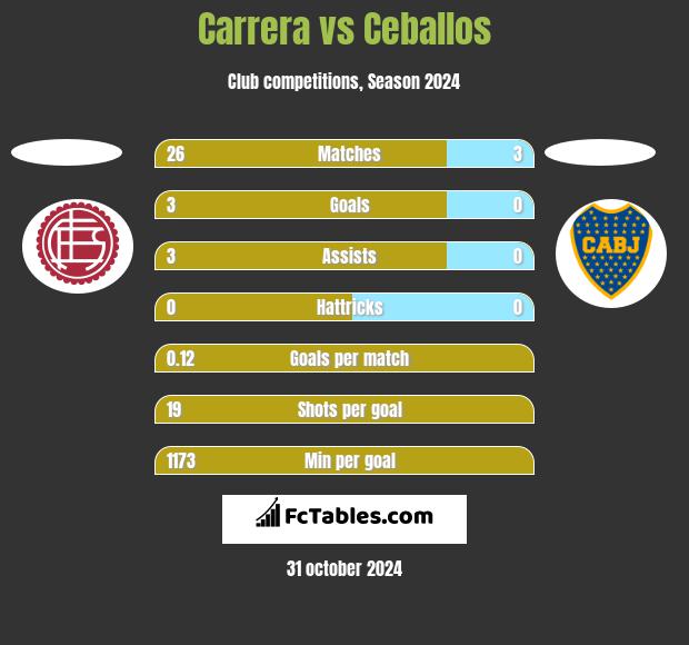 Carrera vs Ceballos h2h player stats