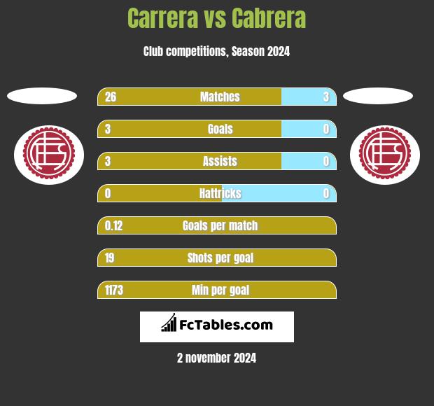 Carrera vs Cabrera h2h player stats