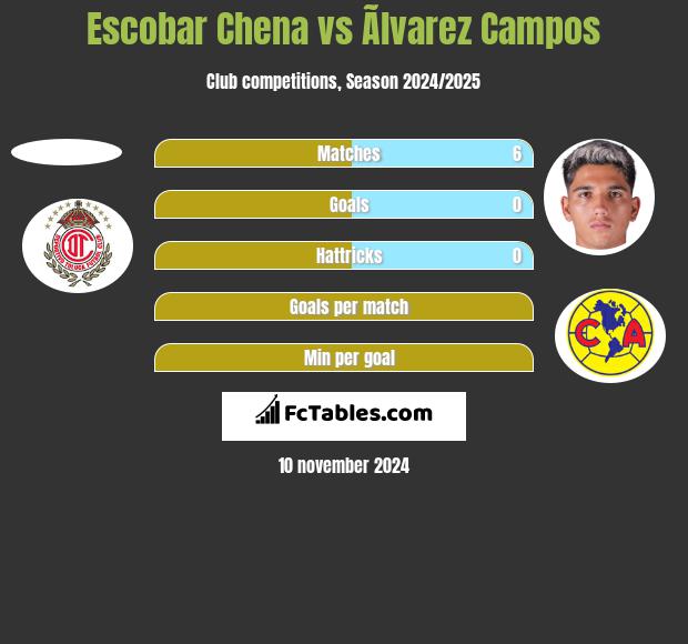 Escobar Chena vs Ãlvarez Campos h2h player stats