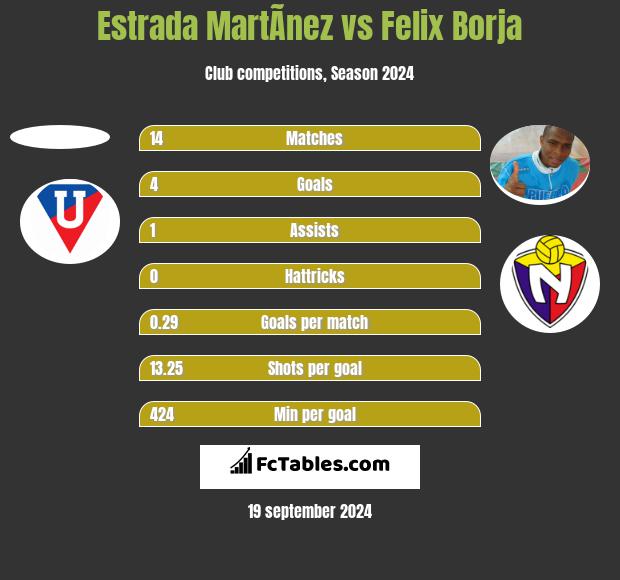 Estrada MartÃ­nez vs Felix Borja h2h player stats