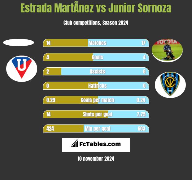 Estrada MartÃ­nez vs Junior Sornoza h2h player stats