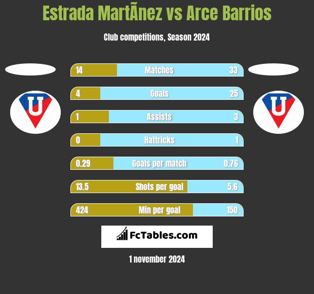 Estrada MartÃ­nez vs Arce Barrios h2h player stats