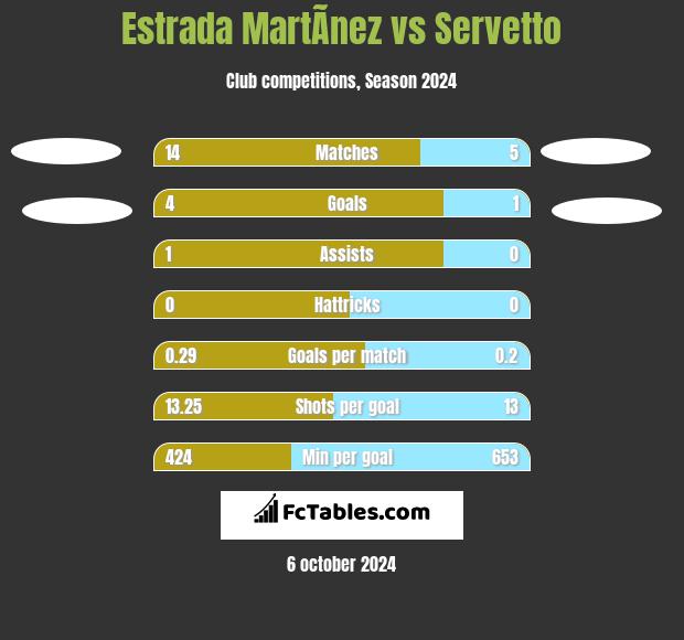 Estrada MartÃ­nez vs Servetto h2h player stats