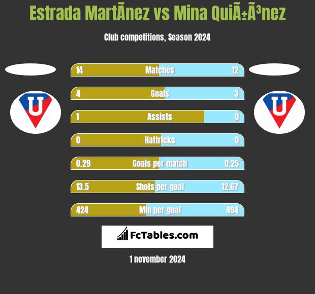 Estrada MartÃ­nez vs Mina QuiÃ±Ã³nez h2h player stats