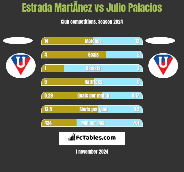 Estrada MartÃ­nez vs Julio Palacios h2h player stats